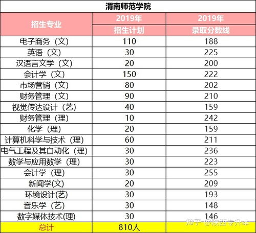 电子商务专业本科多少分